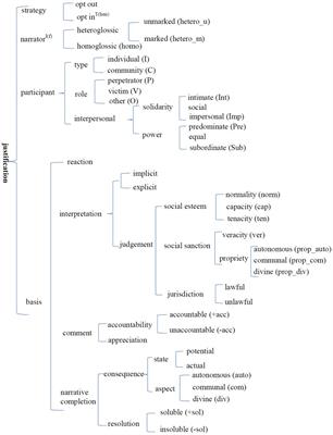 Justifications of emotional responses to eliciting situations: A narratological approach to the CAD hypothesis